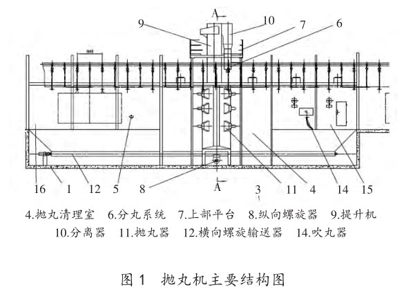 拋丸機主要結構圖 拋丸機主要結構圖