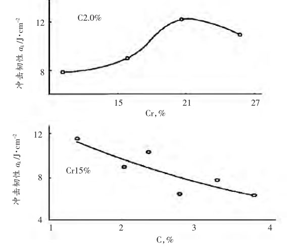 圖4,高鉻鑄鐵C和Cr含量對沖擊韌性的影響曲線 圖4,高鉻鑄鐵C和Cr含量對沖擊韌性的影響曲線